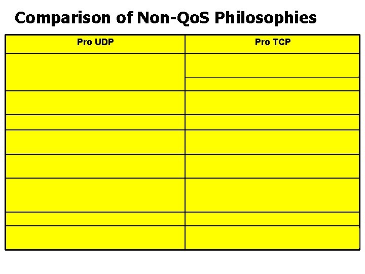 Comparison of Non-Qo. S Philosophies Pro UDP Pro TCP Scalable due to multicast Proxies,