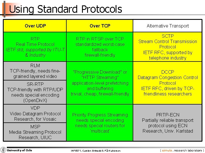 Using Standard Protocols Over UDP Over TCP Alternative Transport RTP Real Time Protocol IETF