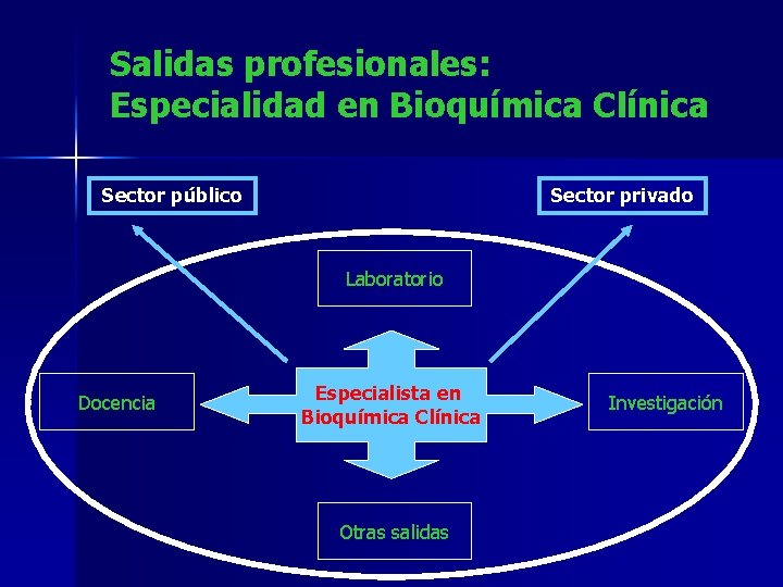 Salidas profesionales: Especialidad en Bioquímica Clínica Sector público Sector privado Laboratorio Docencia Especialista en