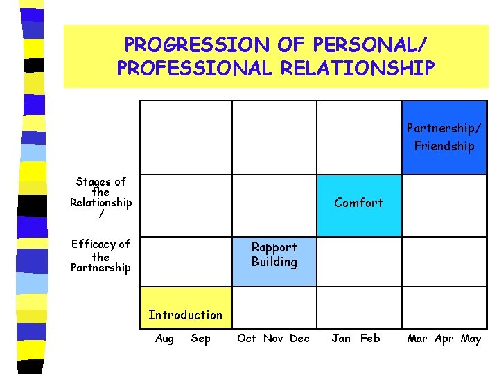 PROGRESSION OF PERSONAL/ PROFESSIONAL RELATIONSHIP Partnership/ Friendship Stages of the Relationship / Comfort Efficacy
