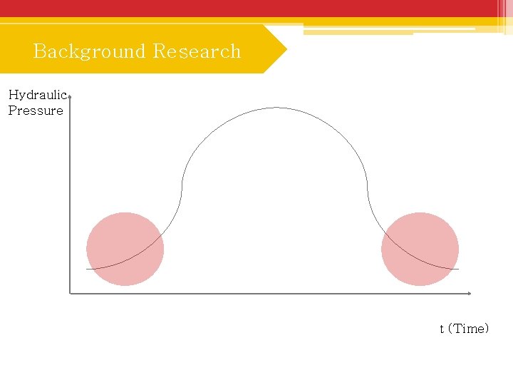 Background Research Hydraulic Pressure t (Time) 