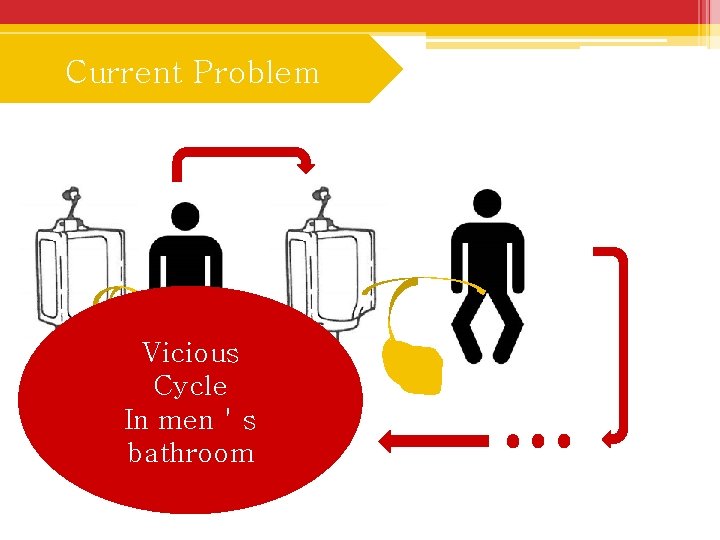 Current Problem Vicious Cycle In men＇s bathroom 