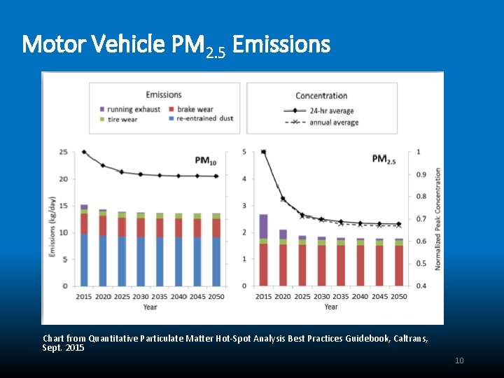 Motor Vehicle PM 2. 5 Emissions Chart from Quantitative Particulate Matter Hot-Spot Analysis Best