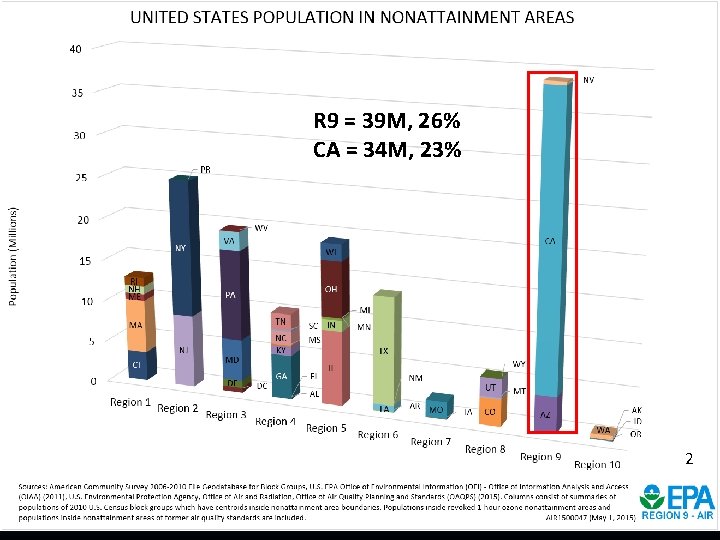 R 9 = 39 M, 26% CA = 34 M, 23% 2 