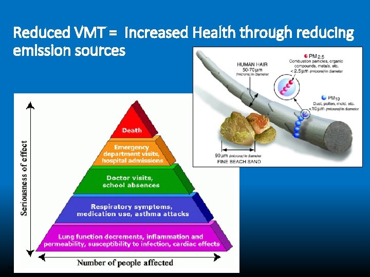 Reduced VMT = Increased Health through reducing emission sources https: //www. epa. gov/mobile-source-pollution/how-mobile-source-pollution-affects-your-health 