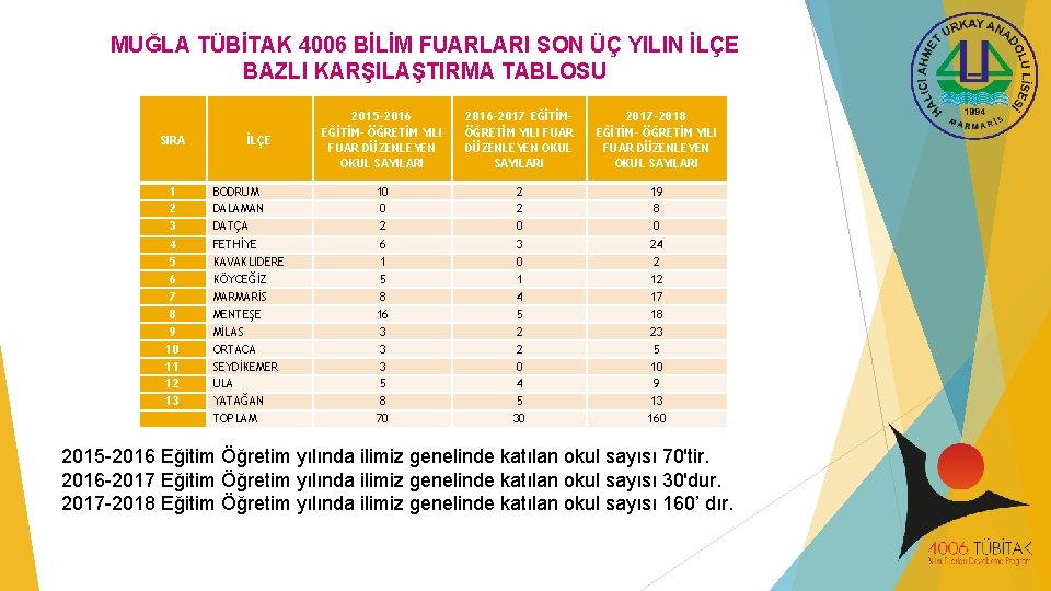 MUĞLA TÜBİTAK 4006 BİLİM FUARLARI SON ÜÇ YILIN İLÇE BAZLI KARŞILAŞTIRMA TABLOSU SIRA İLÇE