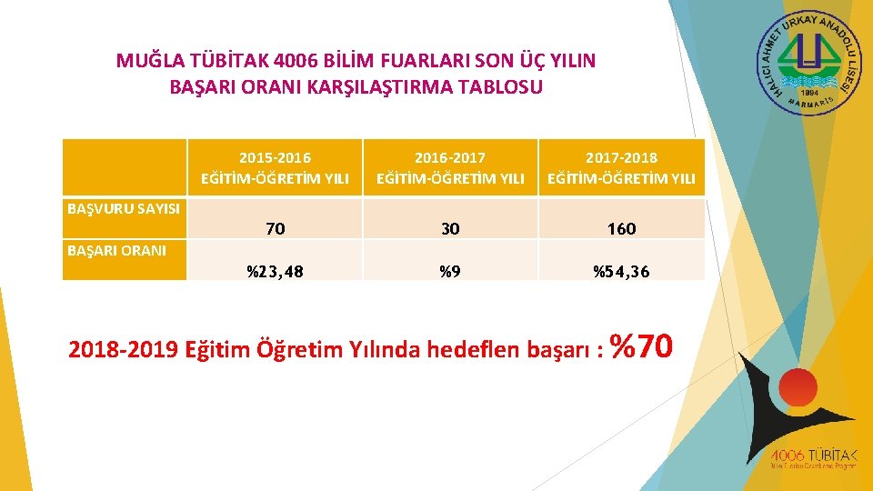 MUĞLA TÜBİTAK 4006 BİLİM FUARLARI SON ÜÇ YILIN BAŞARI ORANI KARŞILAŞTIRMA TABLOSU 2015 -2016