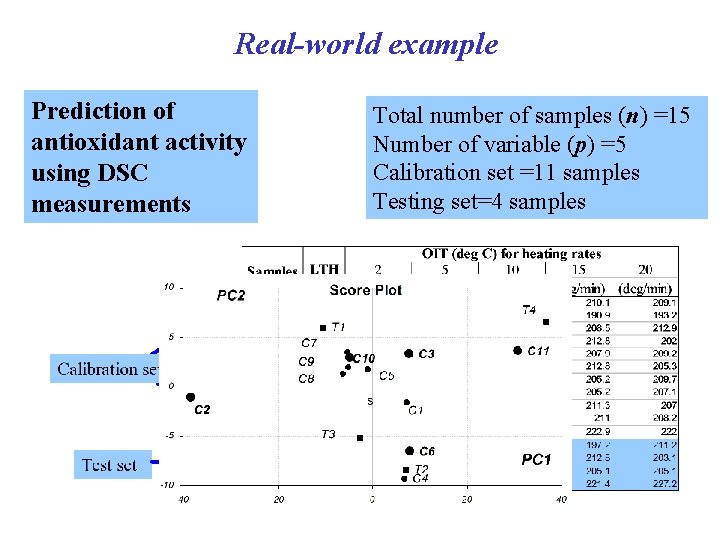 Real-world example Prediction of antioxidant activity using DSC measurements Total number of samples (n)
