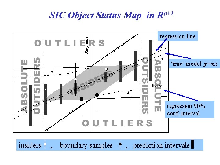 regression line ‘true’ model y=xa regression 90% conf. interval insiders , boundary samples ,