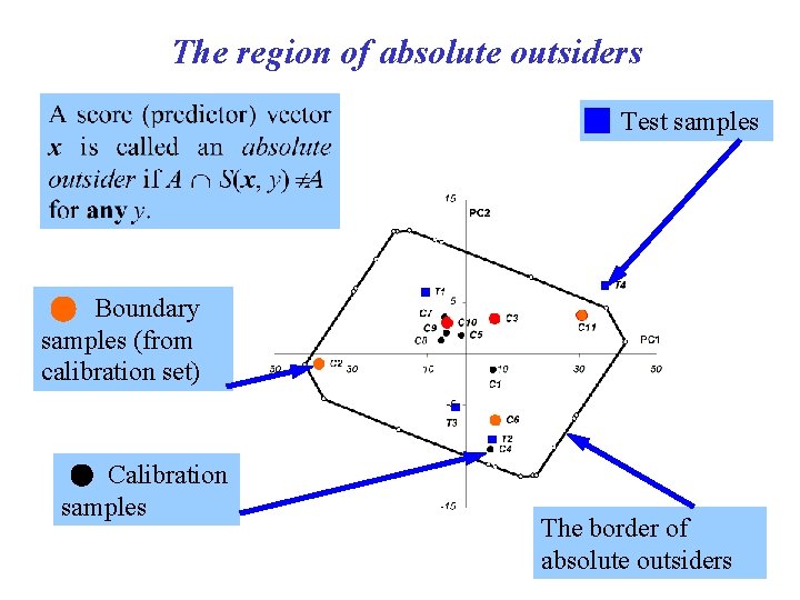 The region of absolute outsiders Test samples Boundary samples (from calibration set) Calibration samples