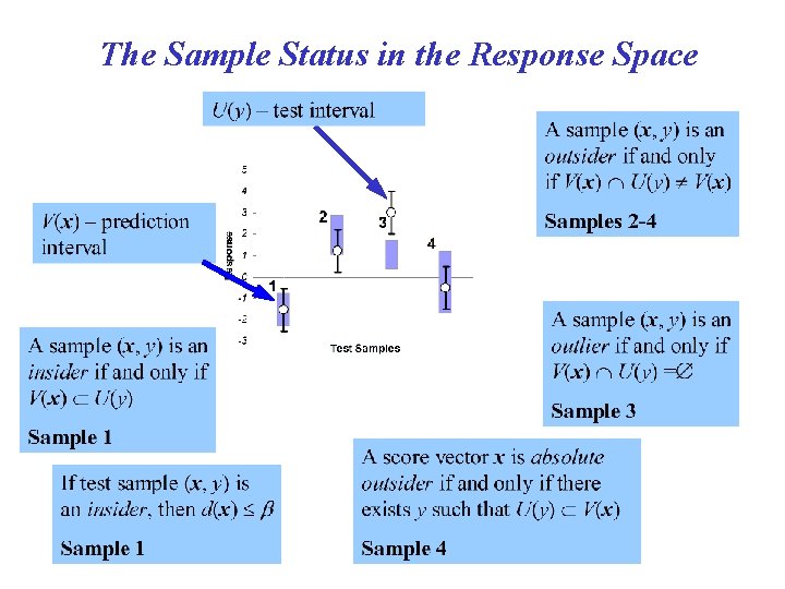The Sample Status in the Response Space 