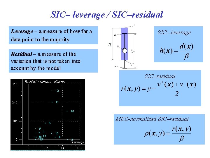 SIC– leverage / SIC–residual Leverage – a measure of how far a data point