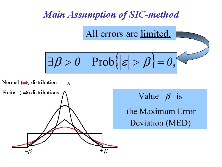 Main Assumption of SIC-method All errors are limited. Normal ( ) distribution Finite (