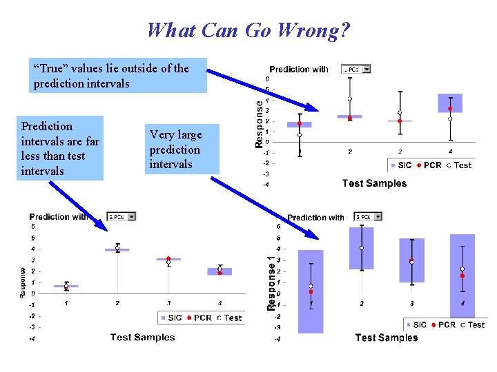 What Can Go Wrong? “True” values lie outside of the prediction intervals Prediction intervals