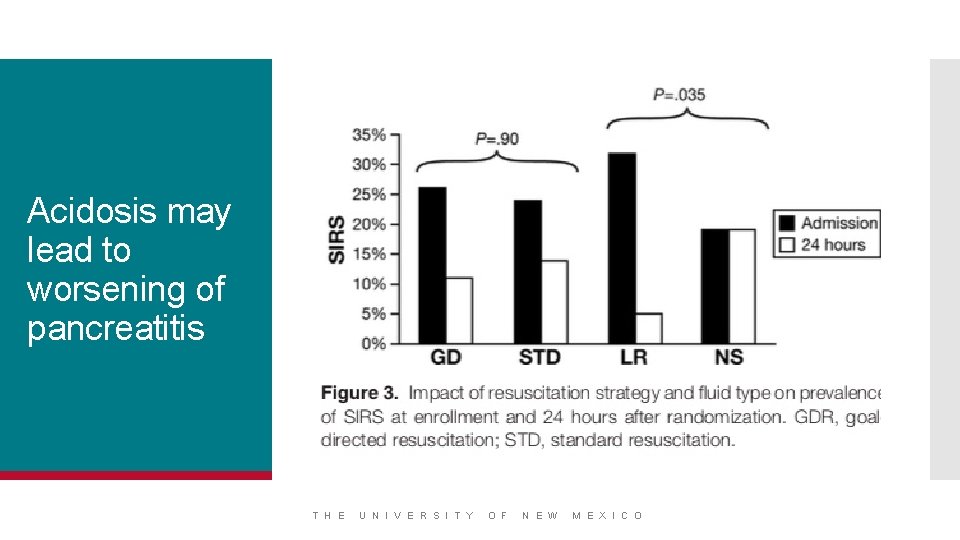 Acidosis may lead to worsening of pancreatitis T H E U N I V