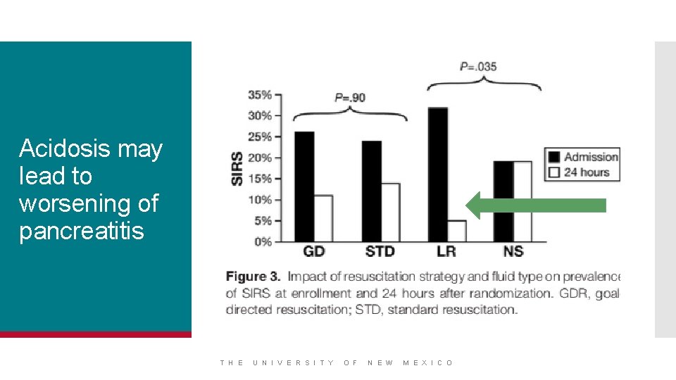 Acidosis may lead to worsening of pancreatitis T H E U N I V