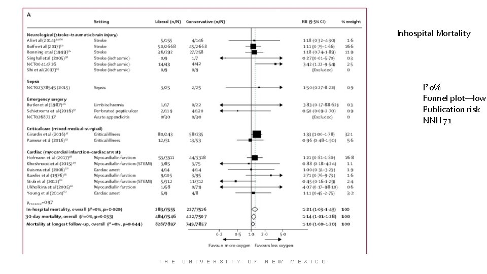 Inhospital Mortality I 2 0% Funnel plot—low Publication risk NNH 71 T H E