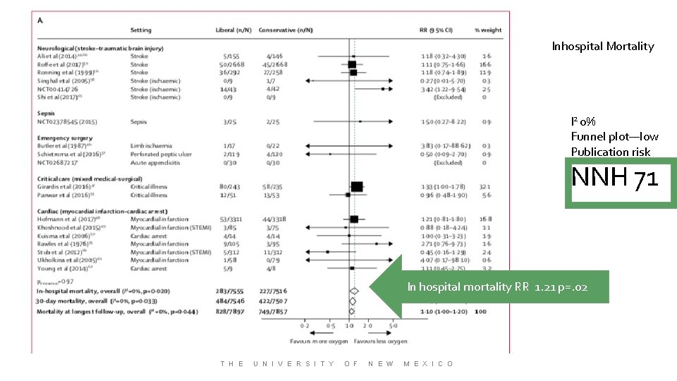 Inhospital Mortality I 2 0% Funnel plot—low Publication risk NNH 71 In hospital mortality