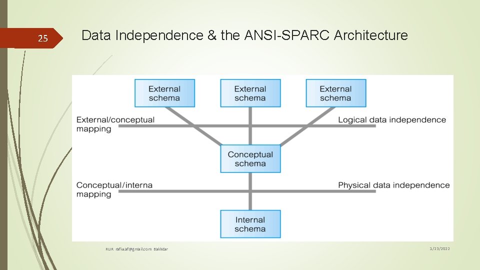 25 Data Independence & the ANSI-SPARC Architecture RUR rafiu. af@gmail. com Bakhtar 1/23/2022 