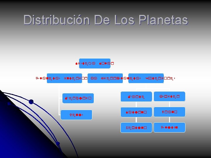 Distribución De Los Planetas Sistema Planetas interiores La Mercurio Venus Solar Tierra Planetas Exteriores