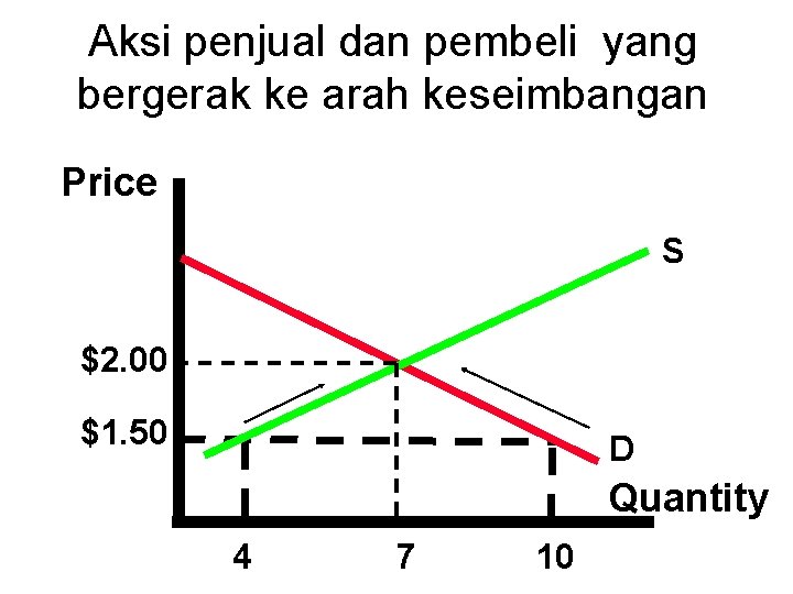 Aksi penjual dan pembeli yang bergerak ke arah keseimbangan Price S $2. 00 $1.