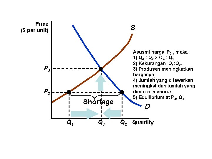 Price ($ per unit) S P 3 P 2 Shortage Q 1 Q 3