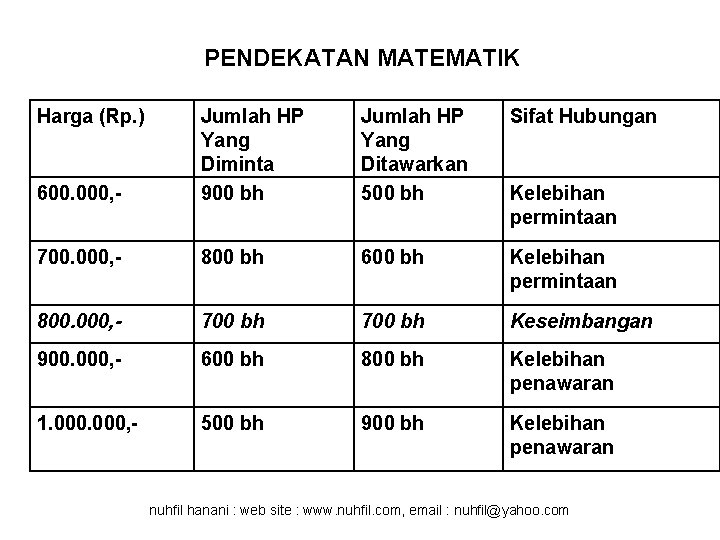 PENDEKATAN MATEMATIK Harga (Rp. ) Jumlah HP Yang Ditawarkan 500 bh Sifat Hubungan 600.