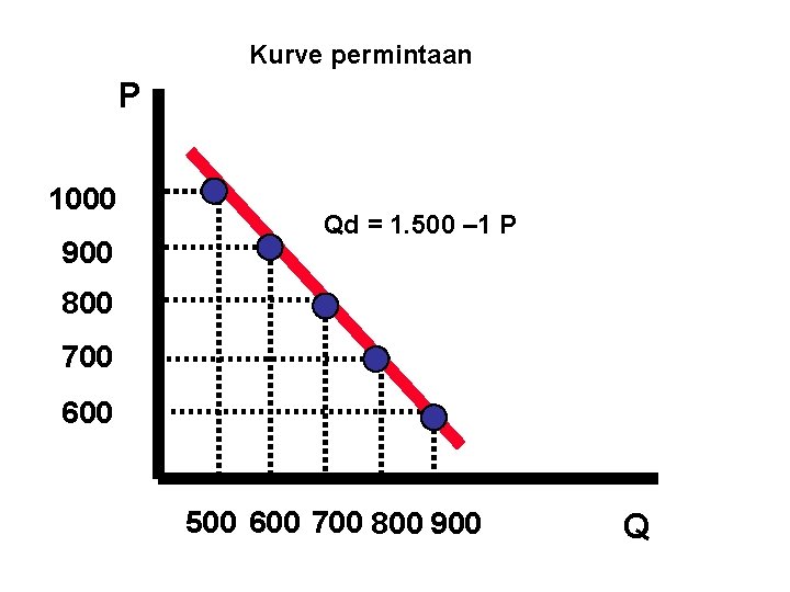 Kurve permintaan P 1000 900 Qd = 1. 500 – 1 P 800 700