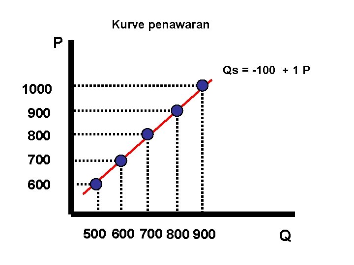 Kurve penawaran P Qs = -100 + 1 P 1000 900 800 700 600