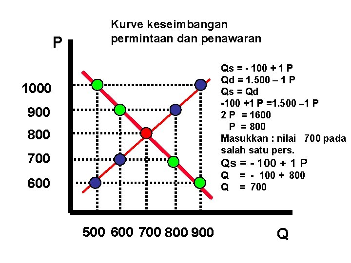 P Kurve keseimbangan permintaan dan penawaran Qs = - 100 + 1 P Qd