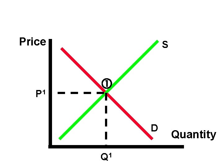 Price P 1 S D Q 1 Quantity 