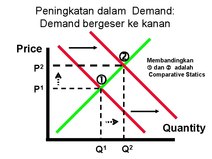 Peningkatan dalam Demand: Demand bergeser ke kanan Price P 2 P 1 Membandingkan dan