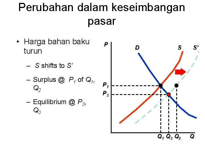 Perubahan dalam keseimbangan pasar • Harga bahan baku turun P D S S’ –