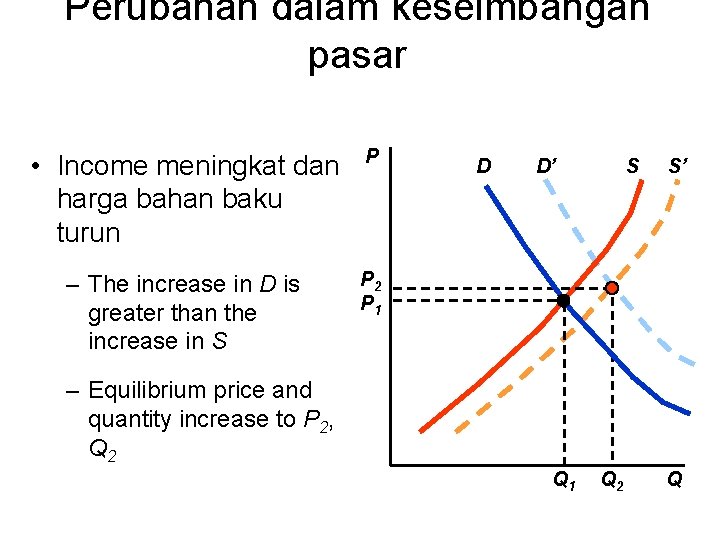 Perubahan dalam keseimbangan pasar • Income meningkat dan harga bahan baku turun P –