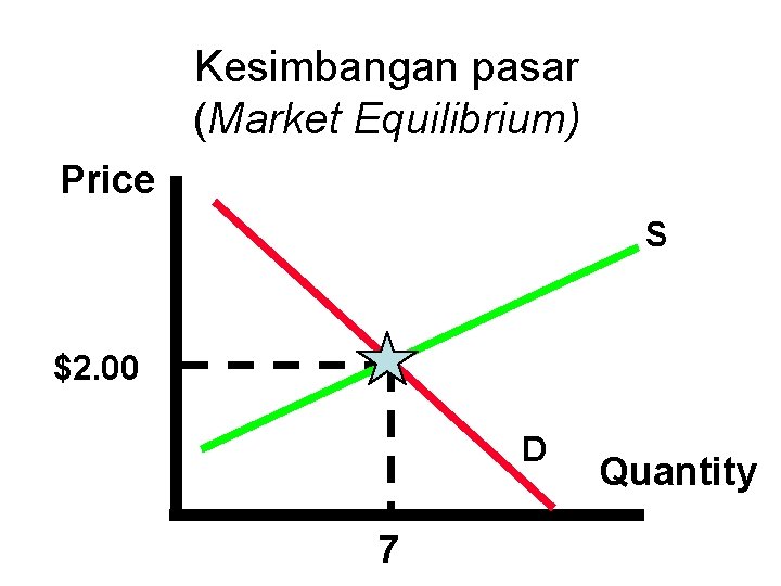 Kesimbangan pasar (Market Equilibrium) Price S $2. 00 D 7 Quantity 