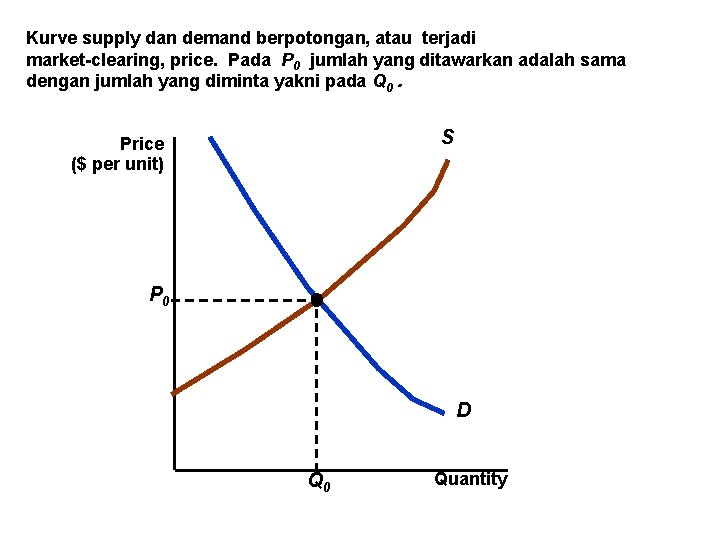 Kurve supply dan demand berpotongan, atau terjadi market-clearing, price. Pada P 0 jumlah yang