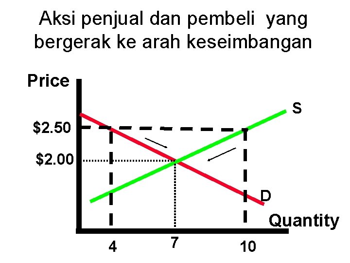 Aksi penjual dan pembeli yang bergerak ke arah keseimbangan Price S $2. 50 $2.