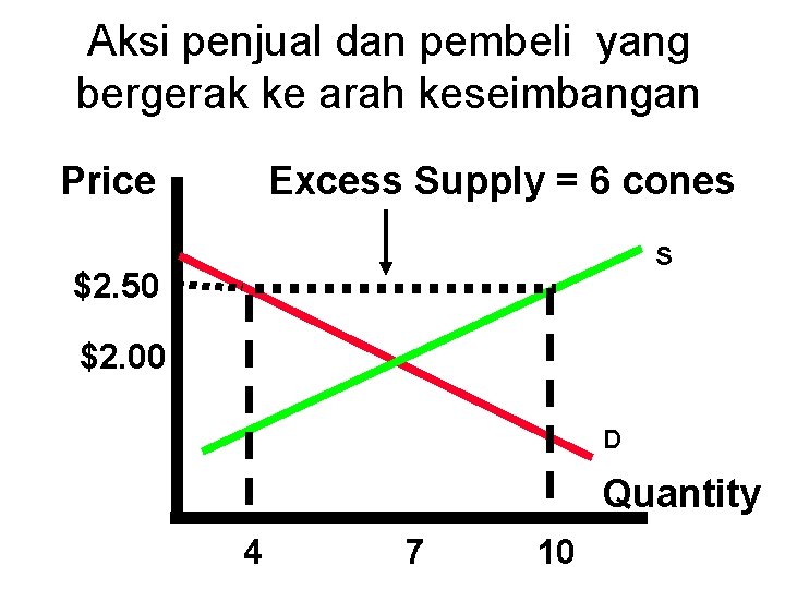 Aksi penjual dan pembeli yang bergerak ke arah keseimbangan Price Excess Supply = 6