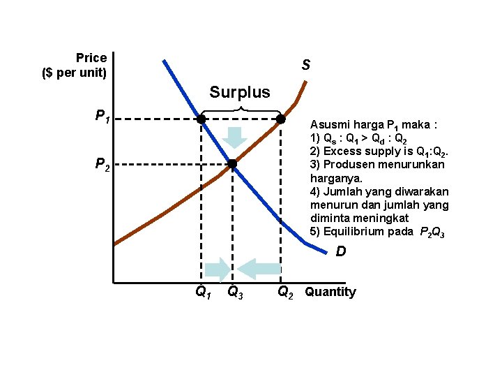 Price ($ per unit) S Surplus P 1 Asusmi harga P 1 maka :