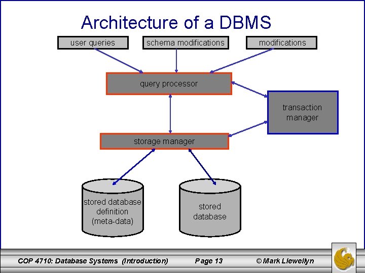 Architecture of a DBMS user queries schema modifications query processor transaction manager storage manager