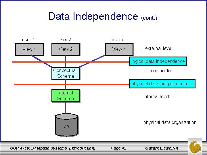 Data Independence (cont. ) user 1 user 2 user n View 1 View 2