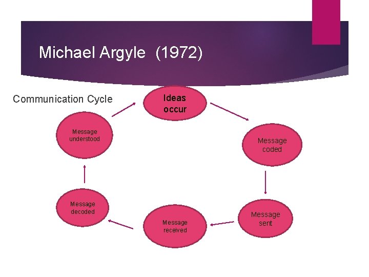 Michael Argyle (1972) Communication Cycle Ideas occur Message understood Message coded Message decoded Message