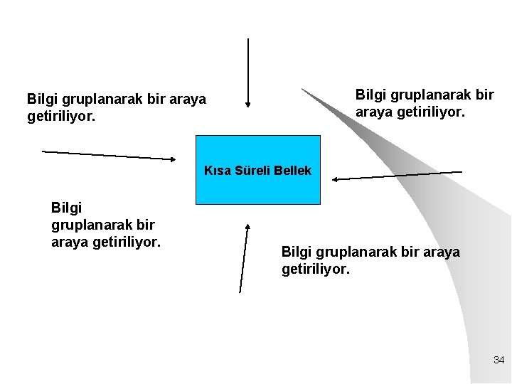 Bilgi gruplanarak bir araya getiriliyor. Kısa Süreli Bellek Bilgi gruplanarak bir araya getiriliyor. 34