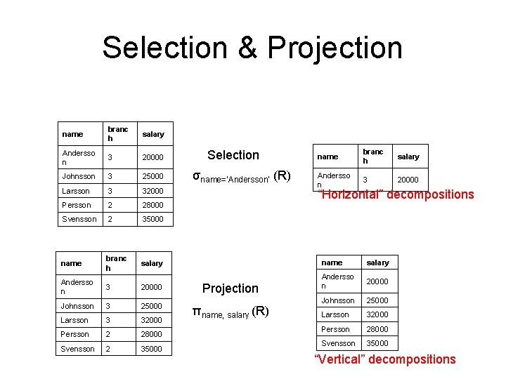 Selection & Projection name branc h salary Andersso n 3 20000 Johnsson 3 25000