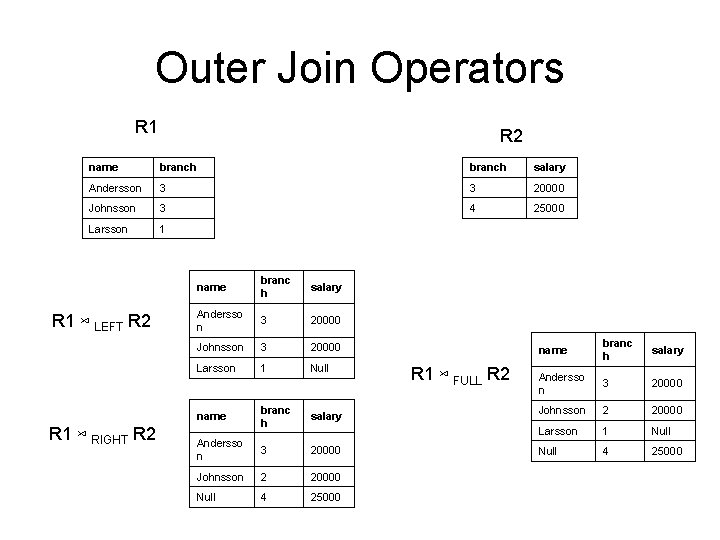 Outer Join Operators R 1 R 2 name branch salary Andersson 3 3 20000