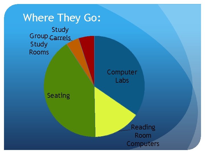 Where They Go: Study Group Carrels Study Rooms Computer Labs Seating Reading Room Computers