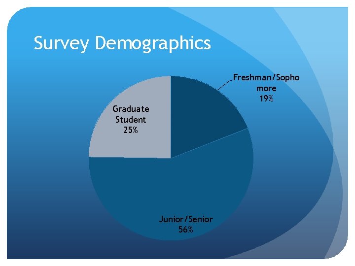 Survey Demographics Freshman/Sopho more 19% Graduate Student 25% Junior/Senior 56% 