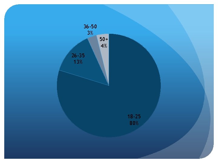 36 -50 3% 50+ 4% 26 -35 13% 18 -25 80% 