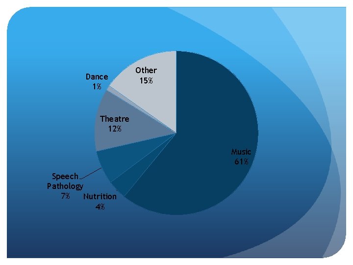 Dance 1% Other 15% Theatre 12% Music 61% Speech Pathology 7% Nutrition 4% 