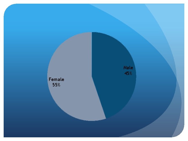 Male 45% Female 55% 
